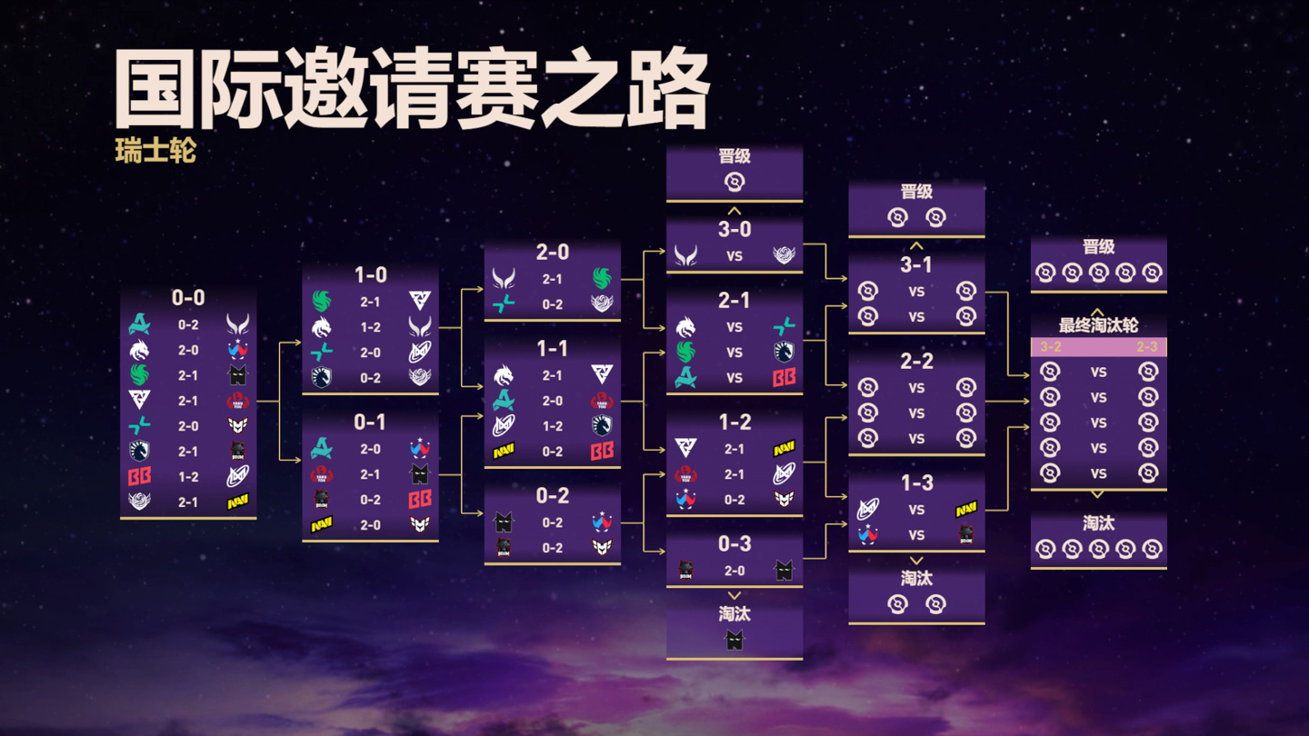 《DOTA2》TI14 第二日赛况：XG、Tidebound 三连胜会师，YB 大翻盘晋级 2-2 组