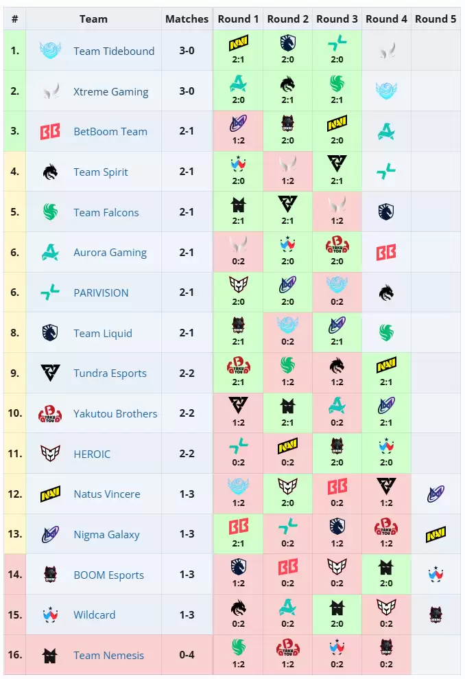 《DOTA2》TI14 第二日赛况:XG、Tidebound 三连胜会师,YB 大翻盘晋级 2-2 组