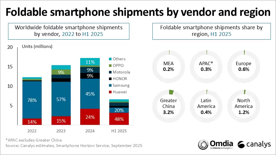 Canalys 报告 2025 上半年全球折叠手机出货量:华为狂揽 48% 傲视群雄,三星 20% 位第二
