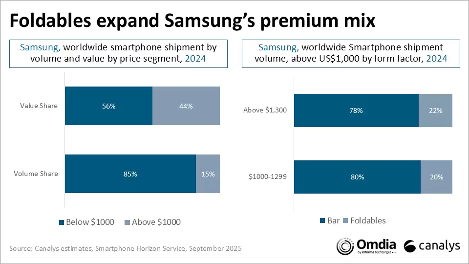 Canalys 报告 2025 上半年全球折叠手机出货量:华为狂揽 48% 傲视群雄,三星 20% 位第二