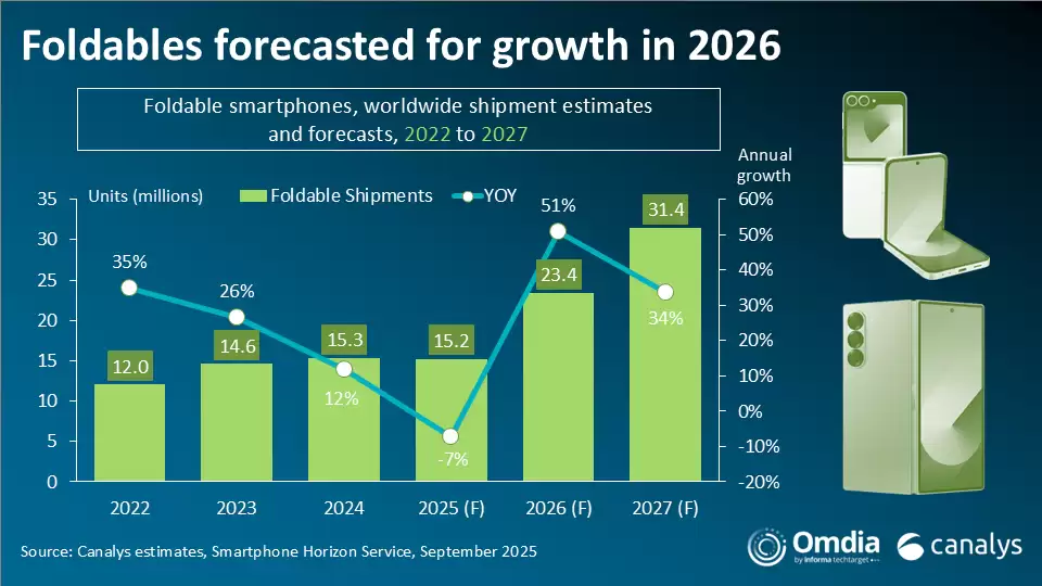 Canalys 报告 2025 上半年全球折叠手机出货量:华为狂揽 48% 傲视群雄,三星 20% 位第二