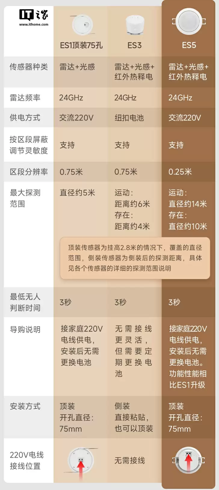 领普顶装人体存在传感器 ES5 上架:雷达、红外、光照检测三感合一,单只 69 元