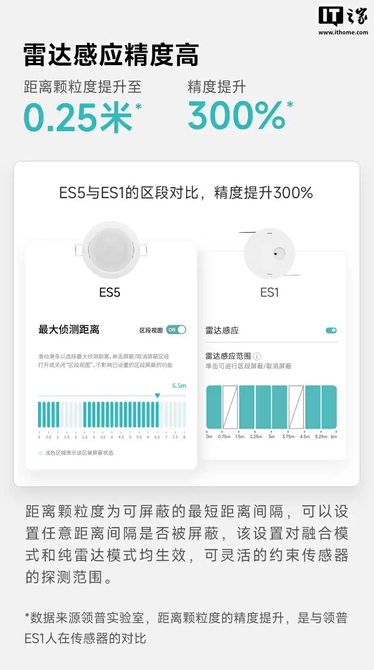 领普顶装人体存在传感器 ES5 上架:雷达、红外、光照检测三感合一,单只 69 元