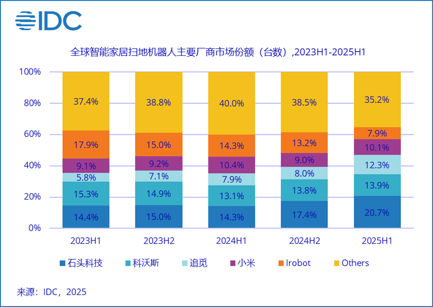 石头科技闪耀IFA 2025,以全场景智能清洁生态引领全球家电创新浪潮