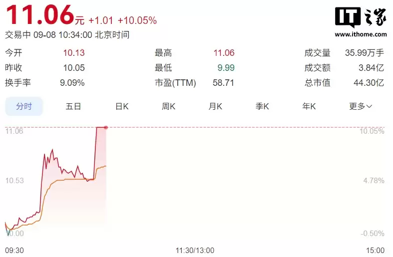 两部门要求推进“人工智能 +”能源高质量发展，虚拟电厂概念相关企业直线涨停