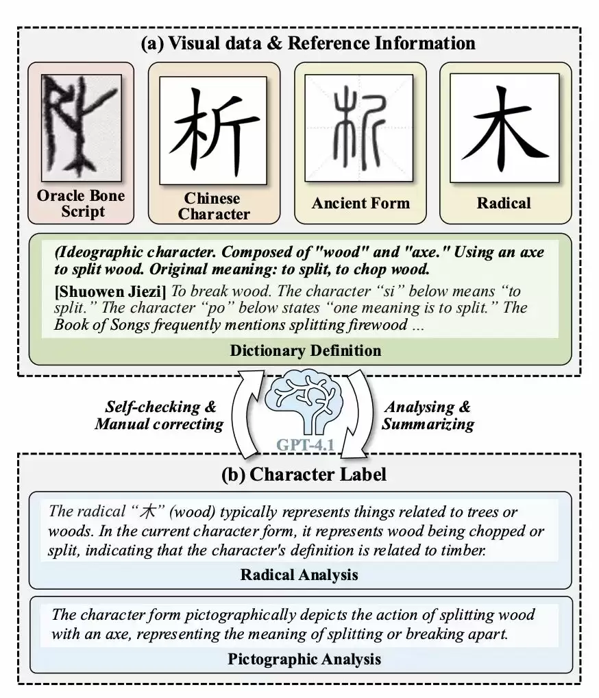 大模型破译甲骨文创下新 SOTA,复旦团队推出新框架