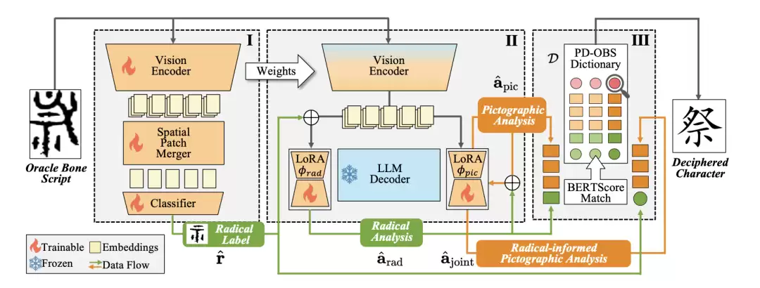 大模型破译甲骨文创下新 SOTA,复旦团队推出新框架