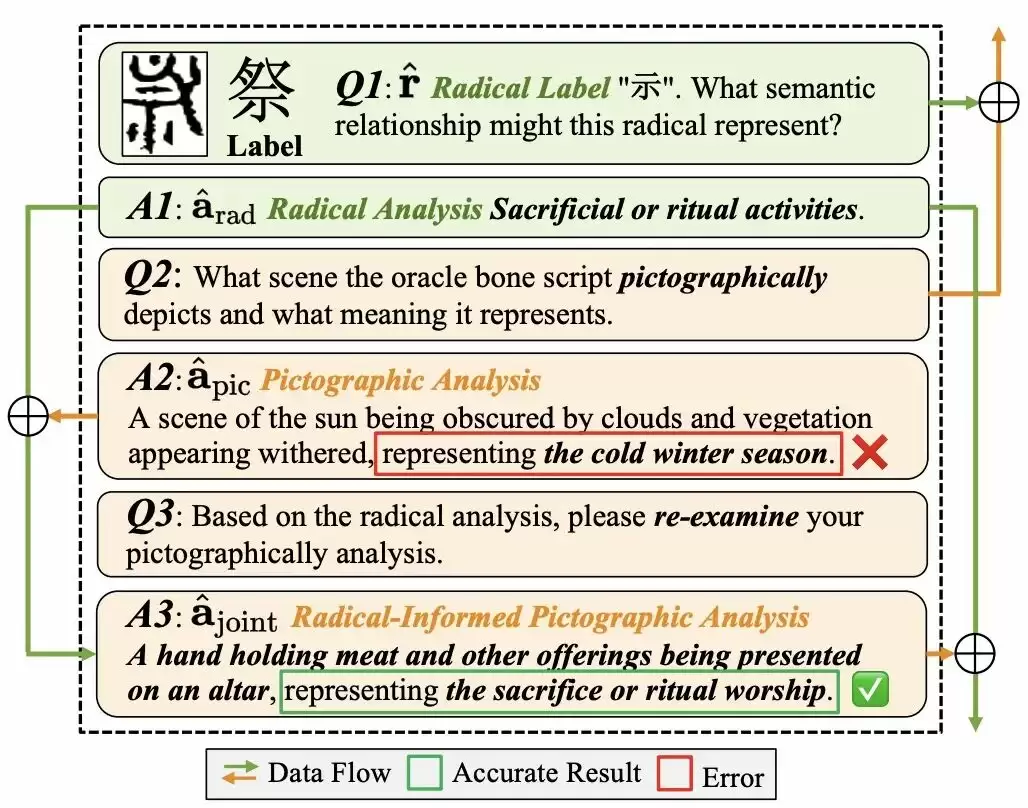 大模型破译甲骨文创下新 SOTA,复旦团队推出新框架