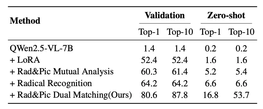 大模型破译甲骨文创下新 SOTA,复旦团队推出新框架