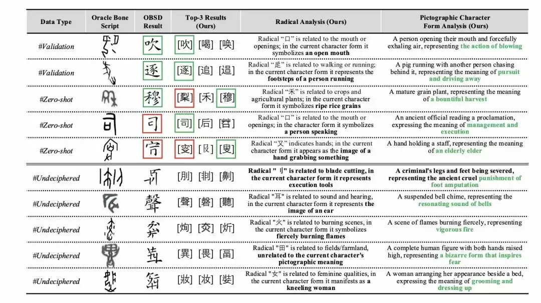 大模型破译甲骨文创下新 SOTA,复旦团队推出新框架