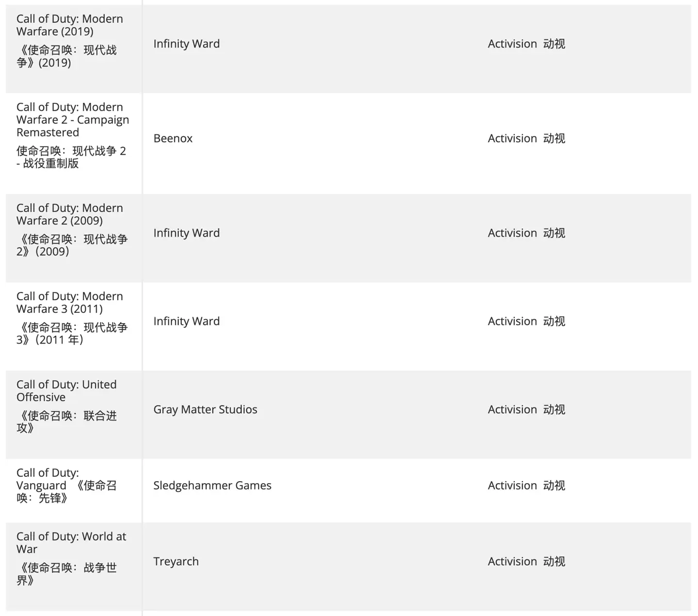热心玩家创建清单,汇总仍未登陆 XGP 的动视、B 社、微软第一方游戏