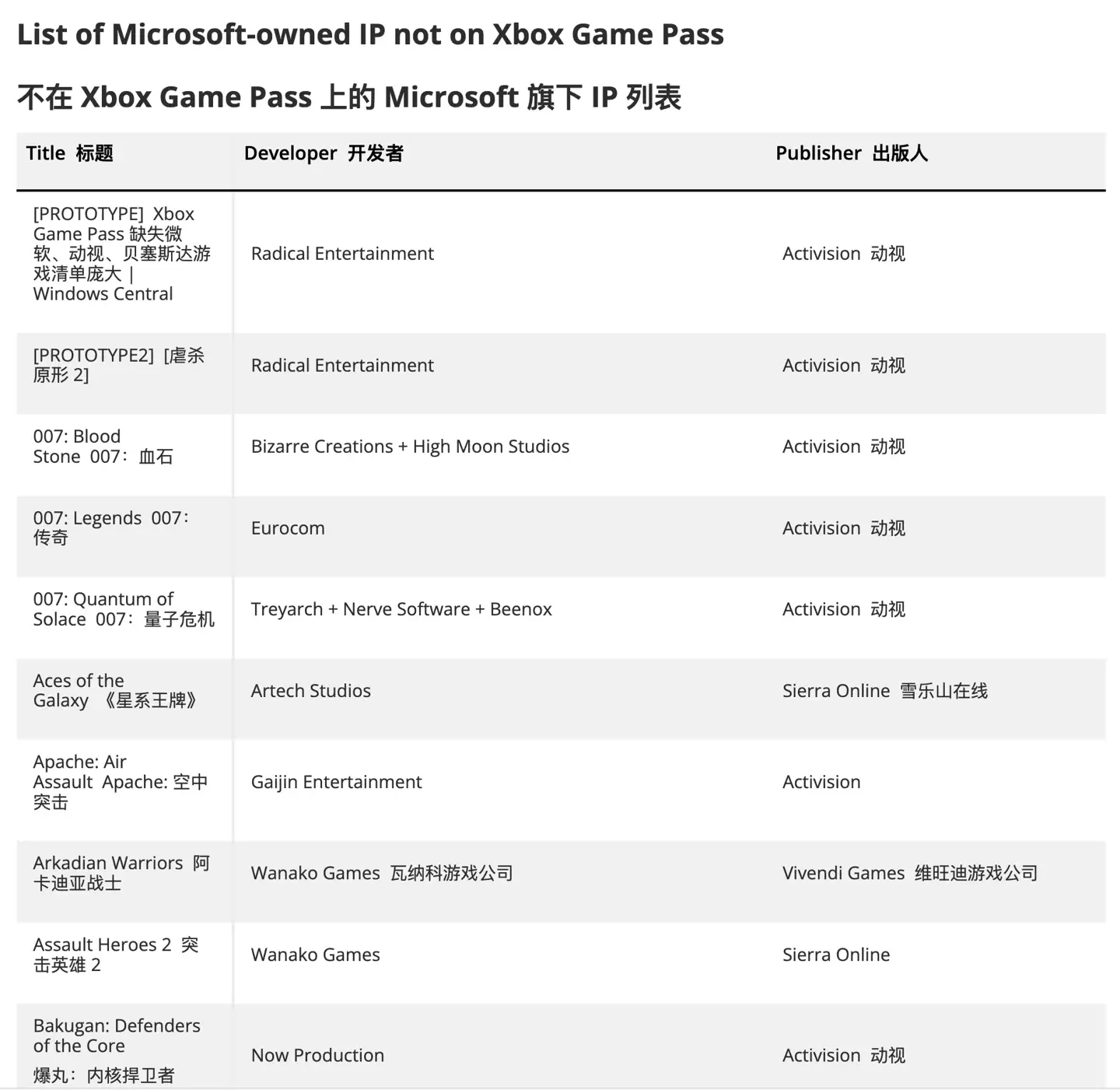 热心玩家创建清单,汇总仍未登陆 XGP 的动视、B 社、微软第一方游戏