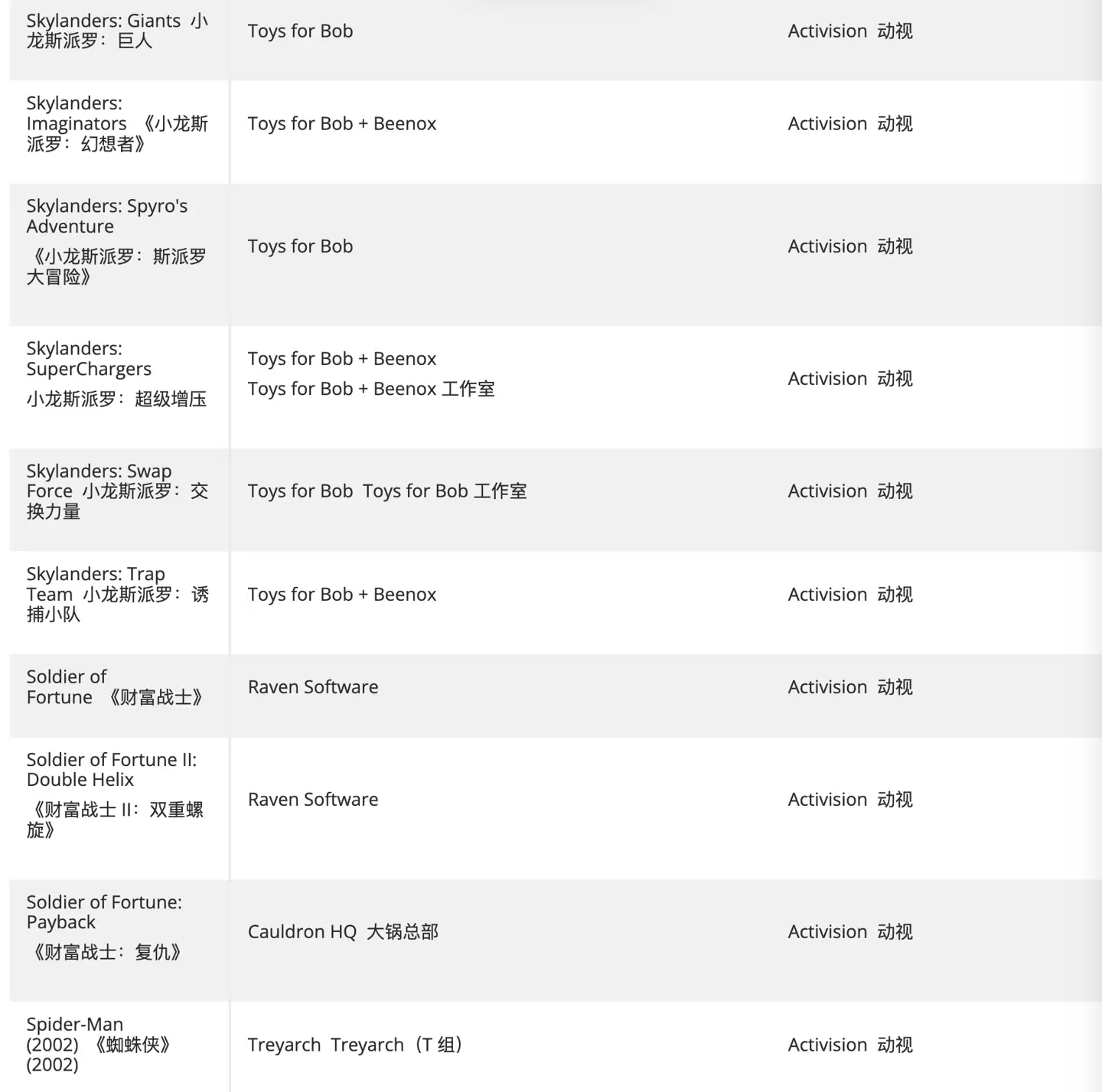 热心玩家创建清单,汇总仍未登陆 XGP 的动视、B 社、微软第一方游戏