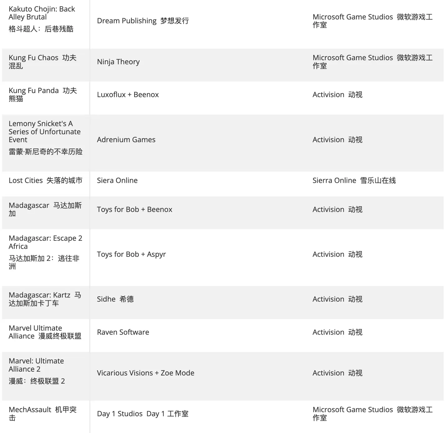 热心玩家创建清单,汇总仍未登陆 XGP 的动视、B 社、微软第一方游戏