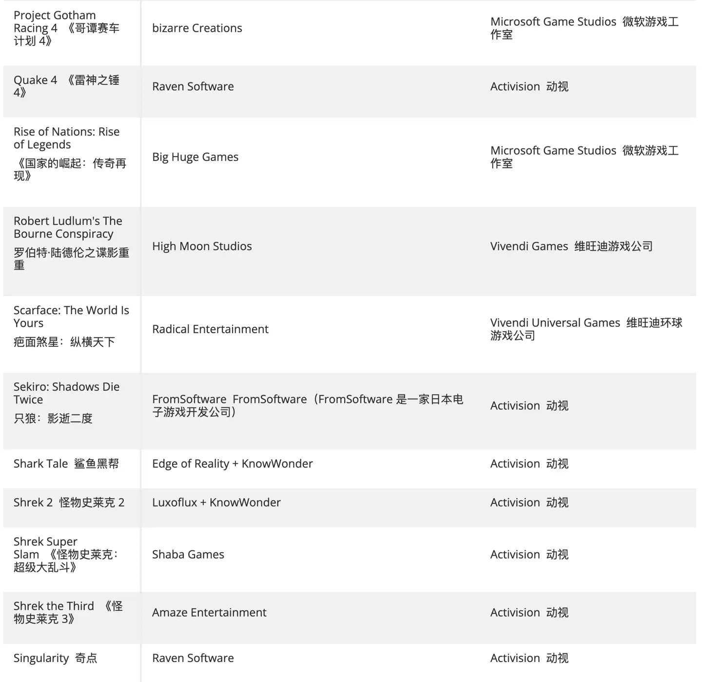 热心玩家创建清单,汇总仍未登陆 XGP 的动视、B 社、微软第一方游戏