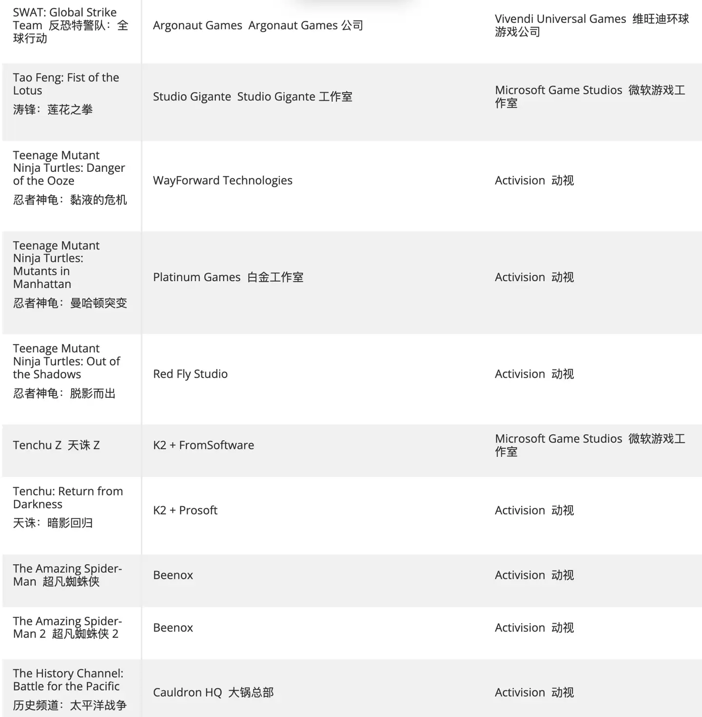 热心玩家创建清单,汇总仍未登陆 XGP 的动视、B 社、微软第一方游戏