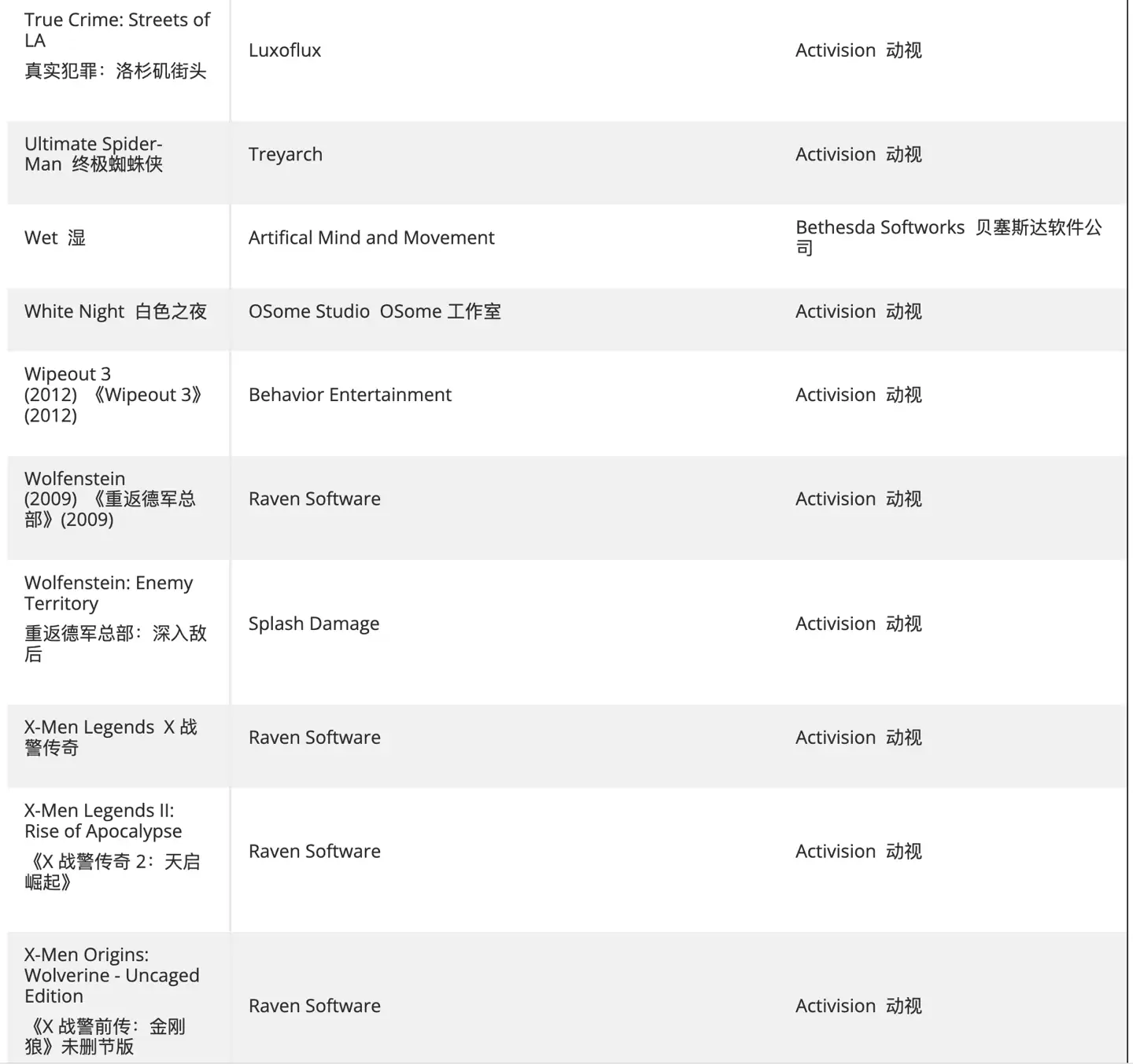 热心玩家创建清单,汇总仍未登陆 XGP 的动视、B 社、微软第一方游戏