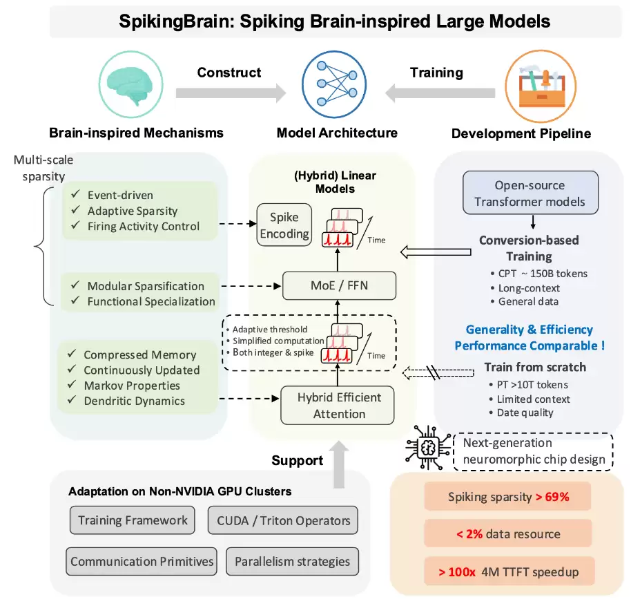 我国首个：类脑脉冲大模型“瞬悉 1.0”问世，在国产 GPU 算力平台完成训练推理