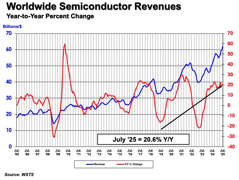 SIA：2025 年 7 月全球半导体销售额 620.7 亿美元，同比增长 20.6%