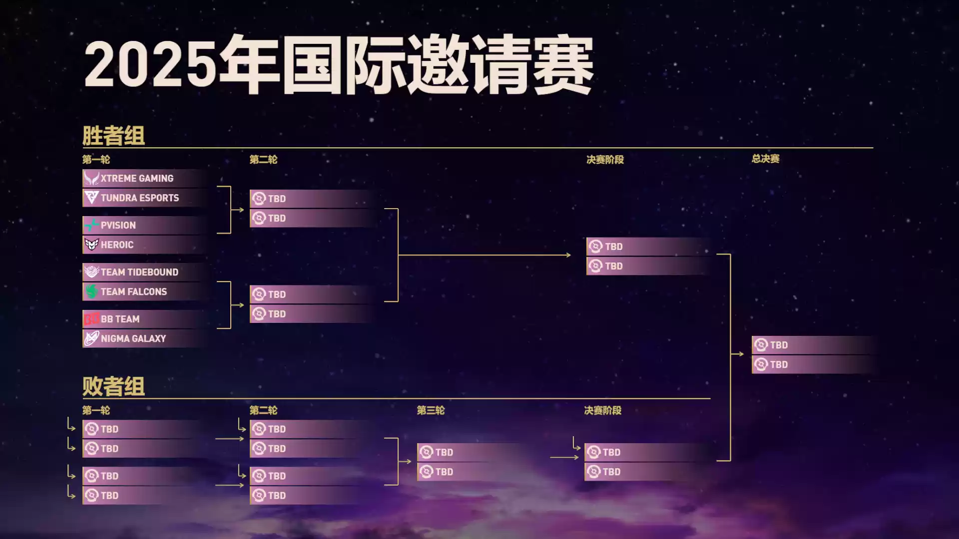 《DOTA2》TI14 八强诞生：中国战队 XG、Tidebound 携手晋级，卫冕冠军 Liquid、双冠王 Spirit 爆冷出局