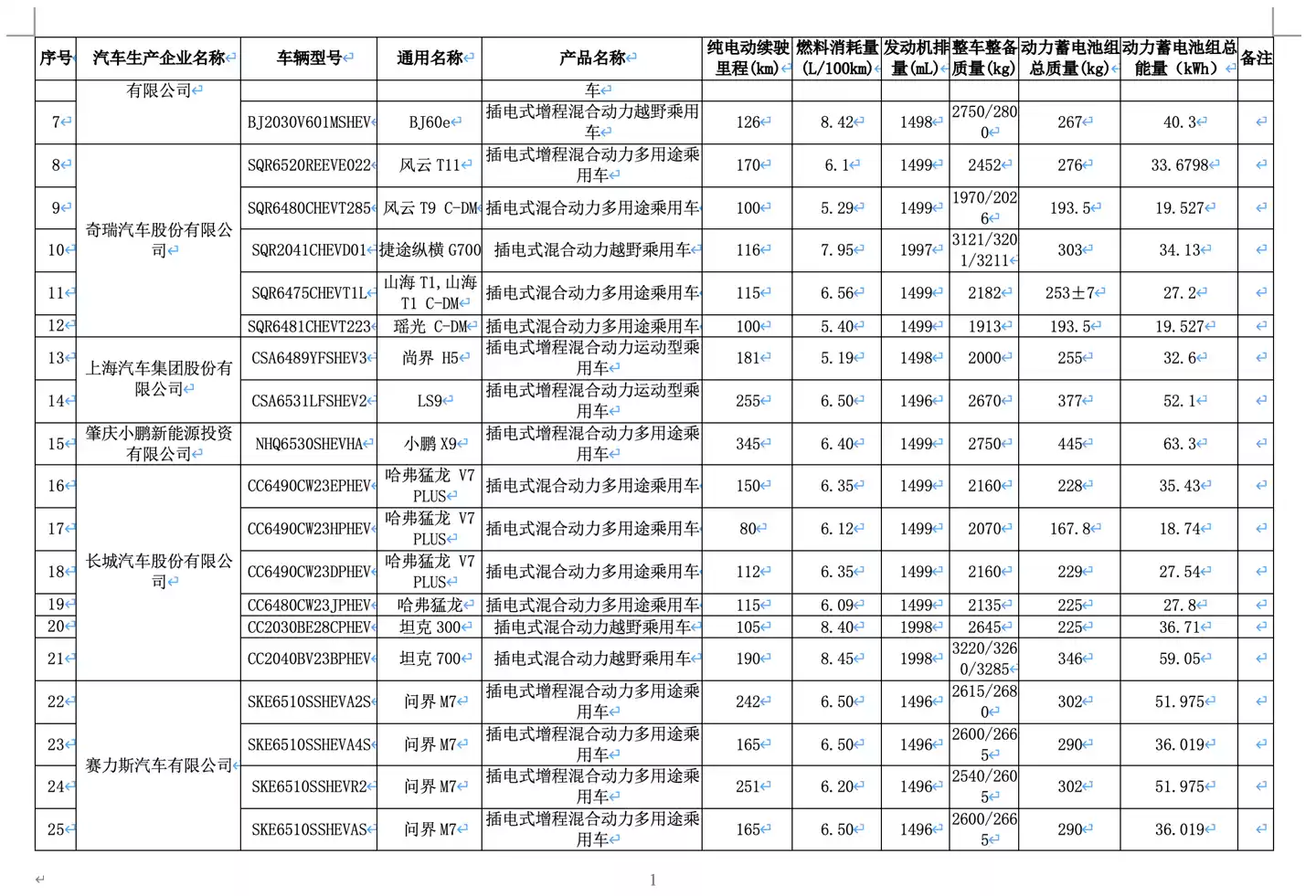 新一批减免车辆购置税新能源车型公布，全新问界 M7 EV 等多款新车续航揭晓