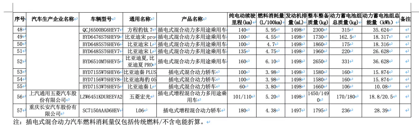 新一批减免车辆购置税新能源车型公布，全新问界 M7 EV 等多款新车续航揭晓