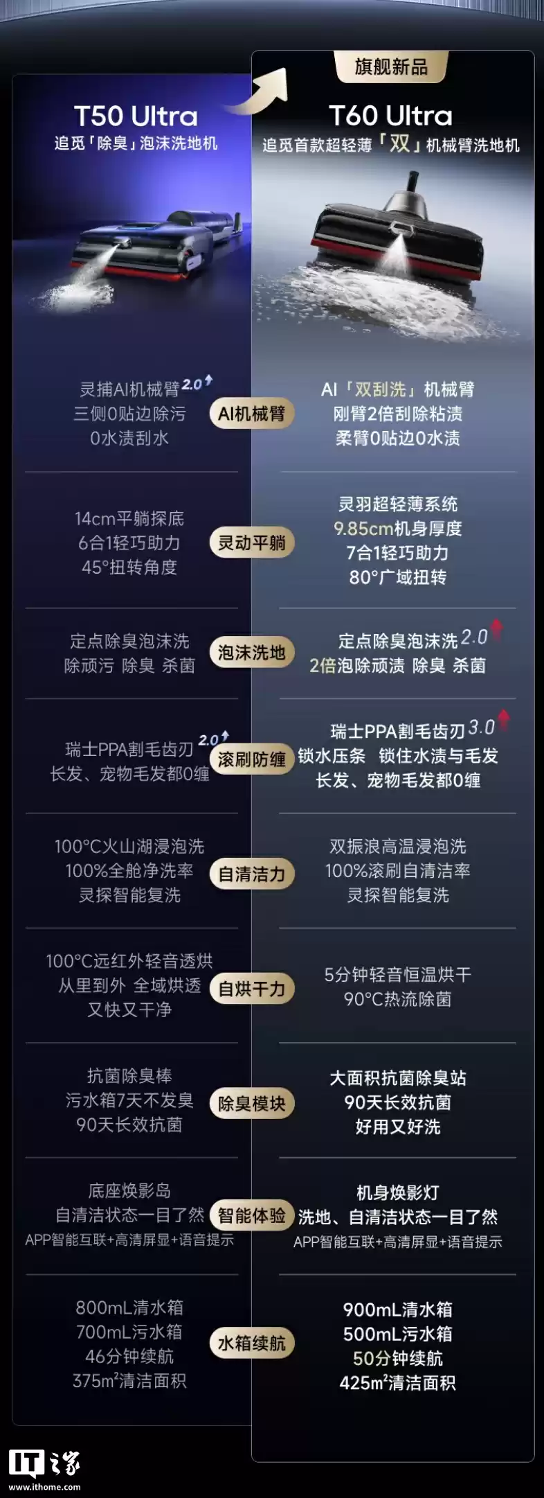 追觅推出 T60 Ultra 洗地机:升级 25000Pa 吸力、9.85cm 机身,首发价 3469 元