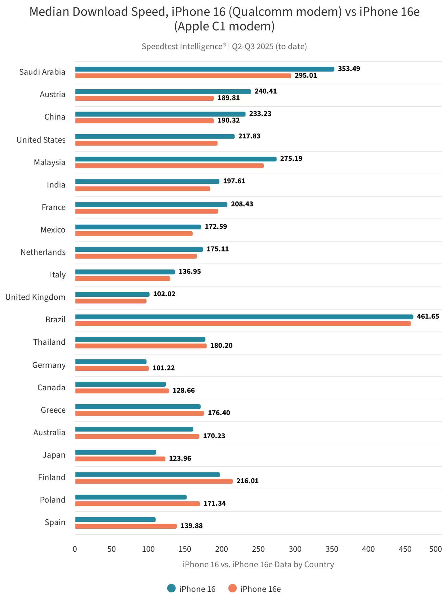 再探苹果首款自研 5G 基带 C1 芯片：国内下载中位数 190.32 Mbps，弱信号下更稳