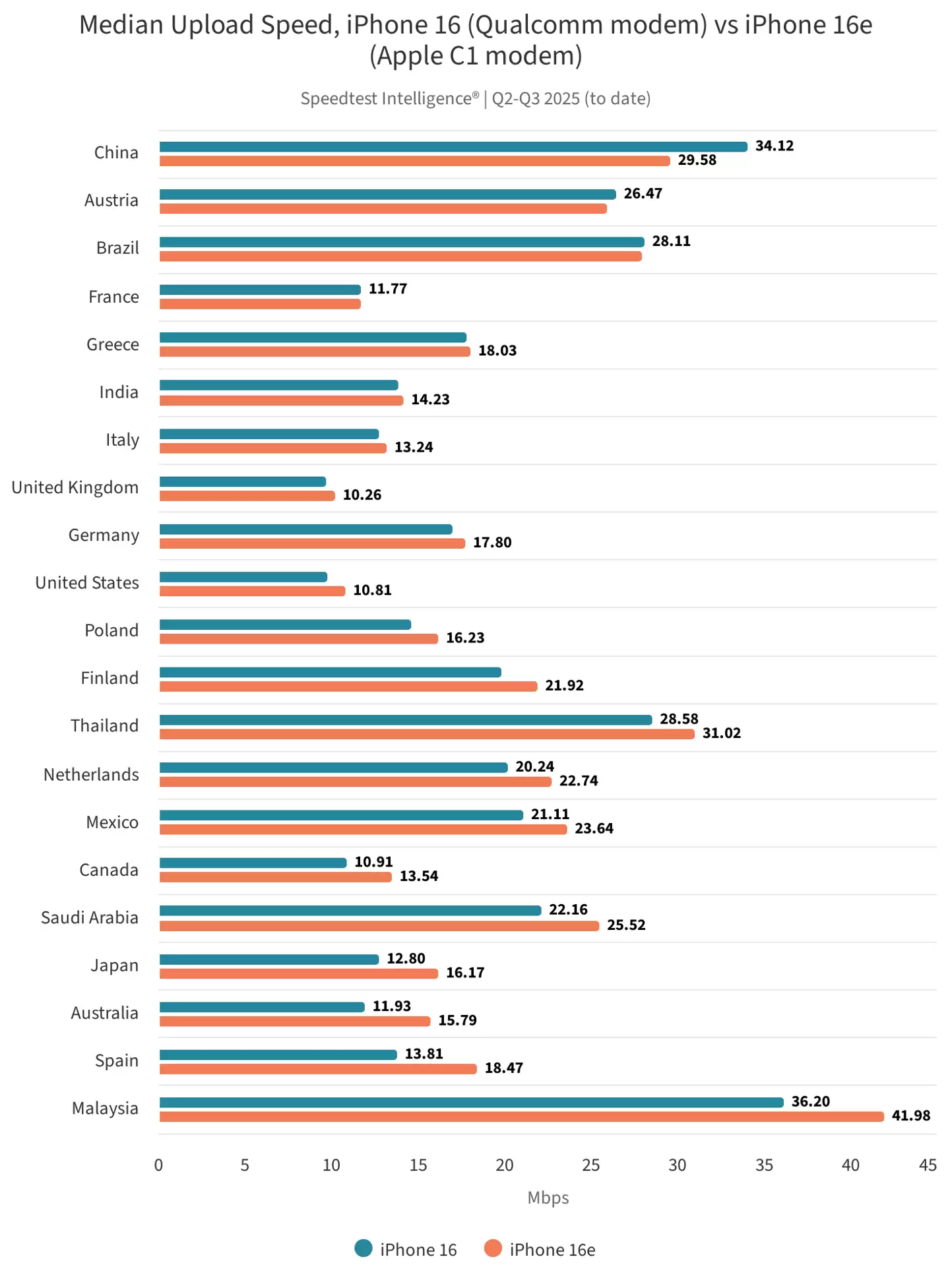 再探苹果首款自研 5G 基带 C1 芯片：国内下载中位数 190.32 Mbps，弱信号下更稳
