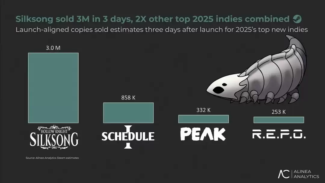 《空洞骑士：丝之歌》发售三天全平台玩家突破 500 万，Steam 单平台创收约 5000 万美元