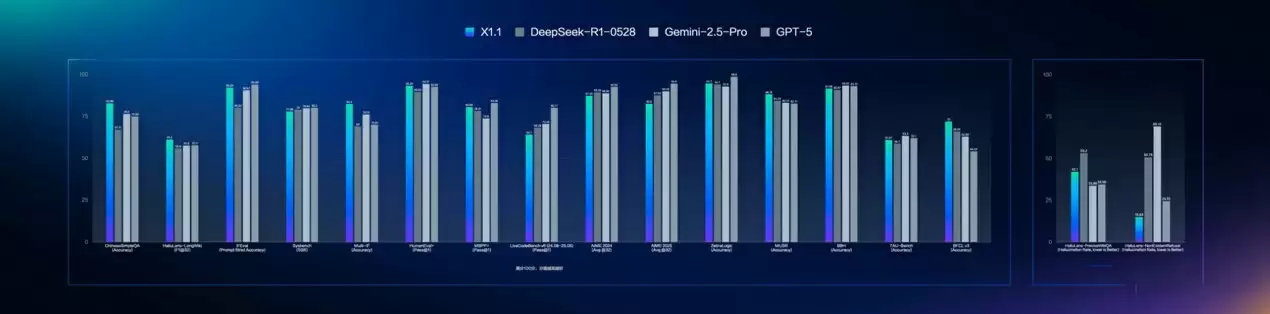 百度发布文心大模型 X1.1 深度思考模型，整体表现超越 DeepSeek R1