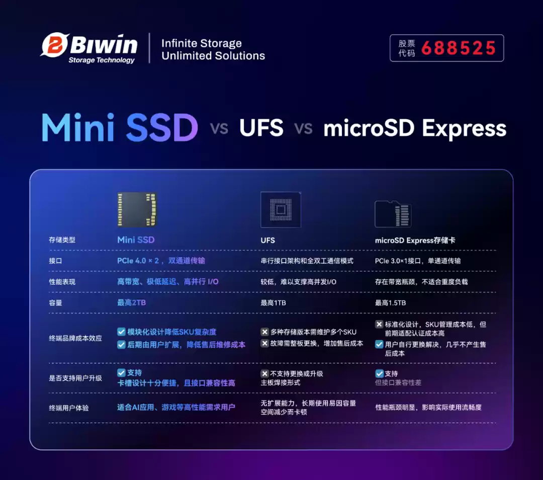 国产最小可拆卸固态硬盘:佰维 Mini SSD 发布,399 元起