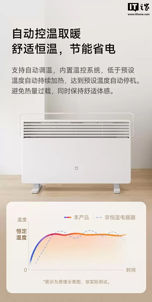 309 元：小米发布米家电暖器 2 温控版，2200W 功率、5 秒通电即热，支持自动调温