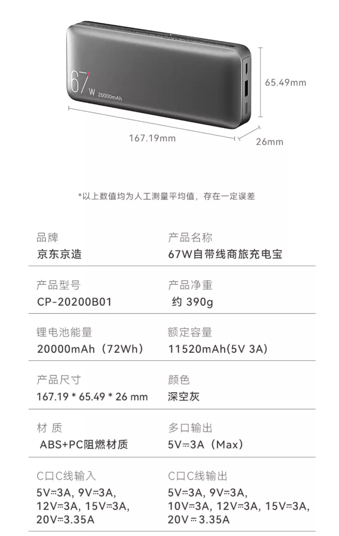 钢壳电芯 20000 毫安:京东京造 67W 自带线充电宝 169.9 → 115 元支持笔记本