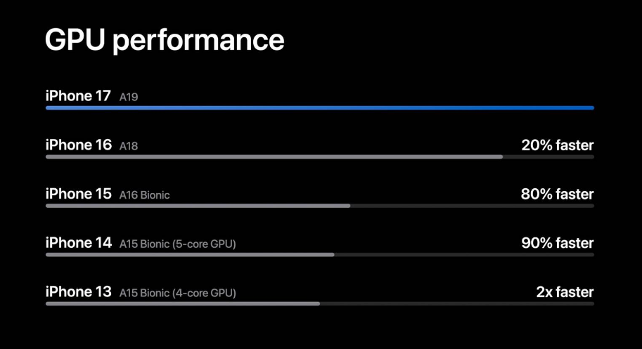 苹果 A19 芯片发布：6 核 CPU + 5 核 GPU，iPhone 17 首发搭载