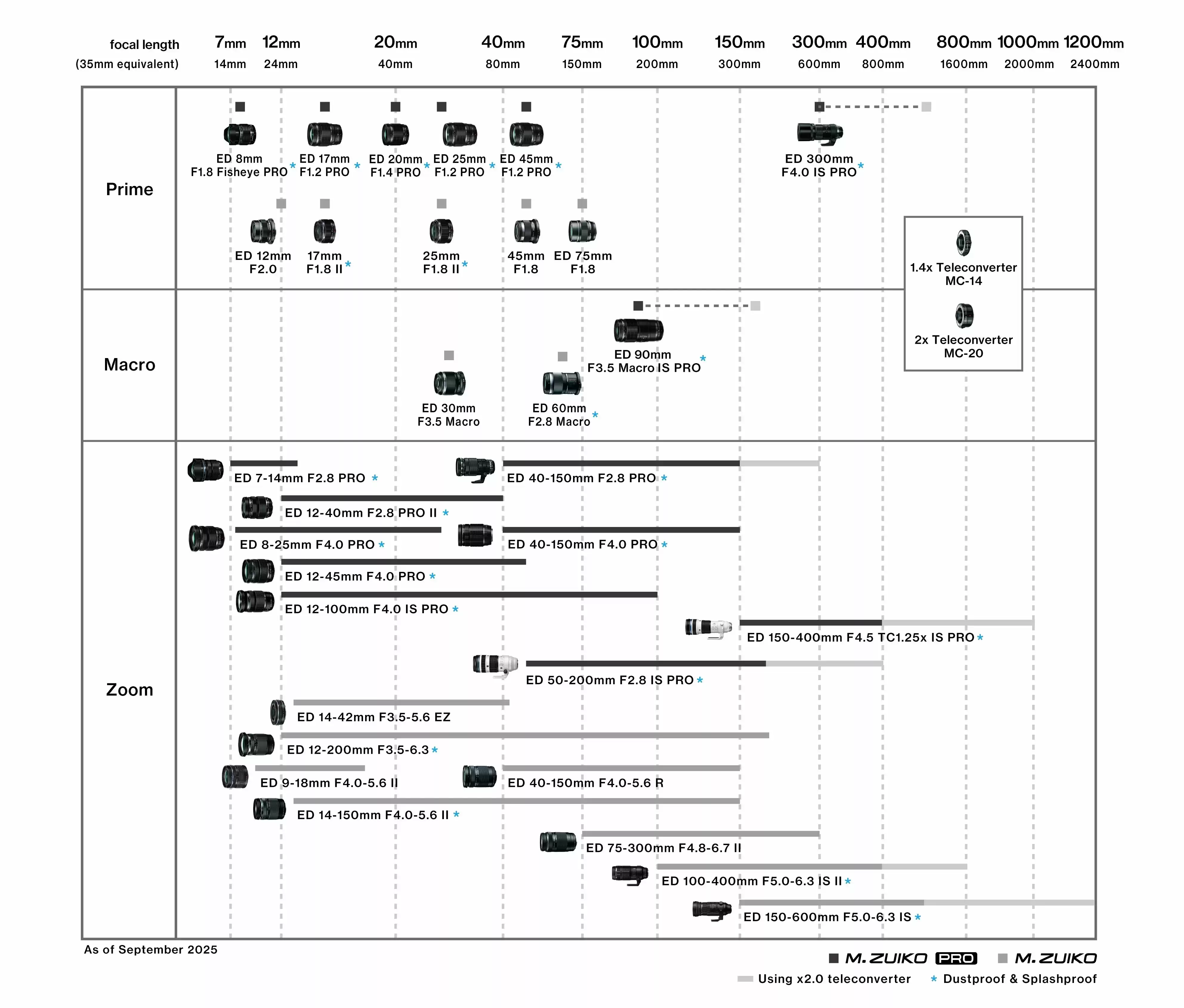 奥之心OM SYSTEM「M.ZUIKO DIGITAL ED 50-200mm F2.8 IS PRO」正式发布