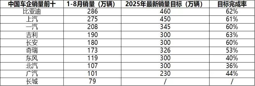 2025 年中国车企最新销量目标完成率分化，新能源转型成关键变量