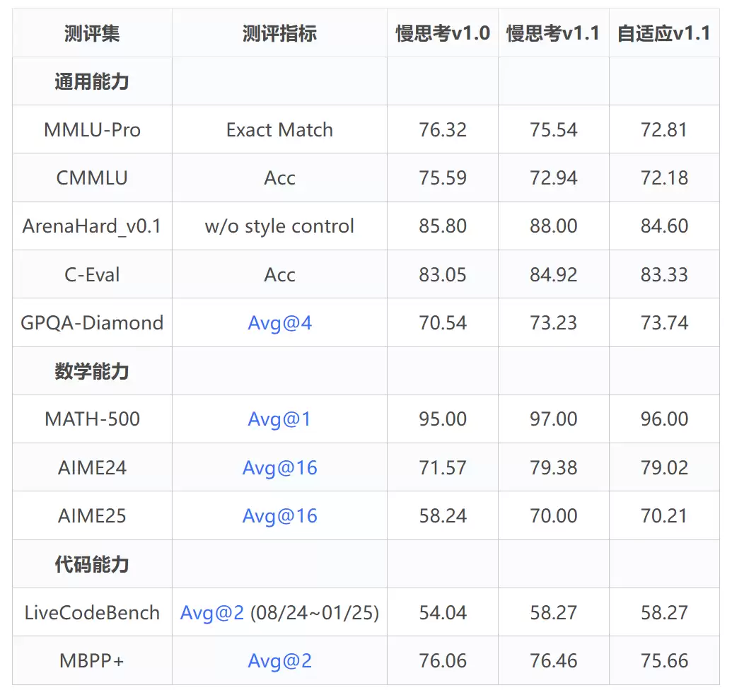 快慢思考不用二选一:华为开源 7B 模型实现自由切,精度不变思维链减近 50%