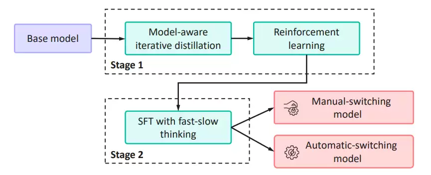 快慢思考不用二选一:华为开源 7B 模型实现自由切,精度不变思维链减近 50%