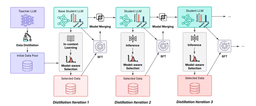 快慢思考不用二选一:华为开源 7B 模型实现自由切,精度不变思维链减近 50%