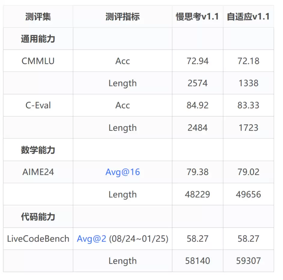 快慢思考不用二选一:华为开源 7B 模型实现自由切,精度不变思维链减近 50%