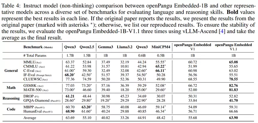快慢思考不用二选一:华为开源 7B 模型实现自由切,精度不变思维链减近 50%