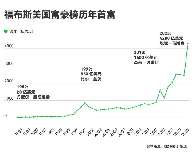 2025 福布斯美国富豪榜：马斯克连续四年蝉联首富，盖茨 34 年来首次跌出前 10
