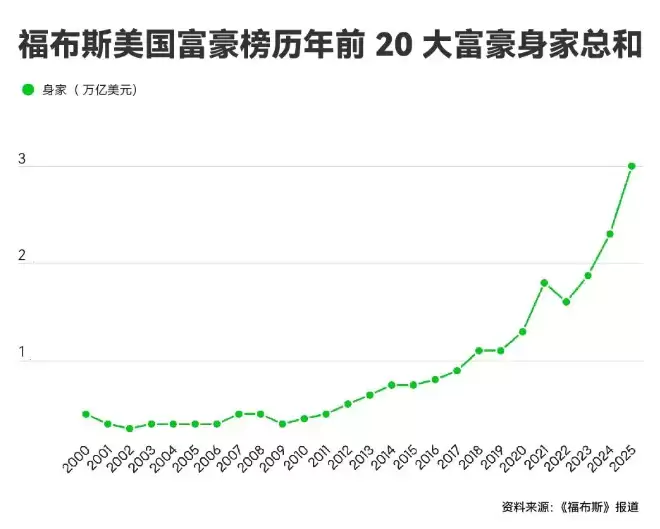 2025 福布斯美国富豪榜：马斯克连续四年蝉联首富，盖茨 34 年来首次跌出前 10