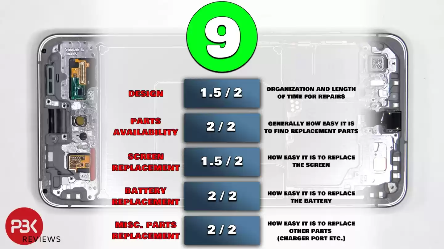 9/10 分：三星 Galaxy S25 FE 手机维修便利度报告