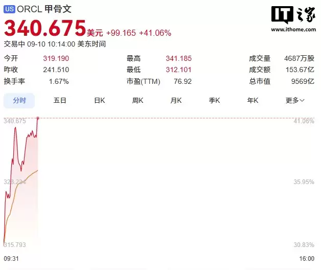 甲骨文股价暴涨 41%,创 1992 年以来最大盘中涨幅