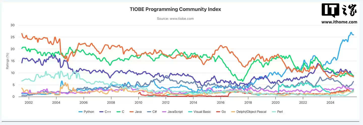 Perl 重返编程语言榜单前十:TIOBE 指数 2025 年 9 月排行榜公布