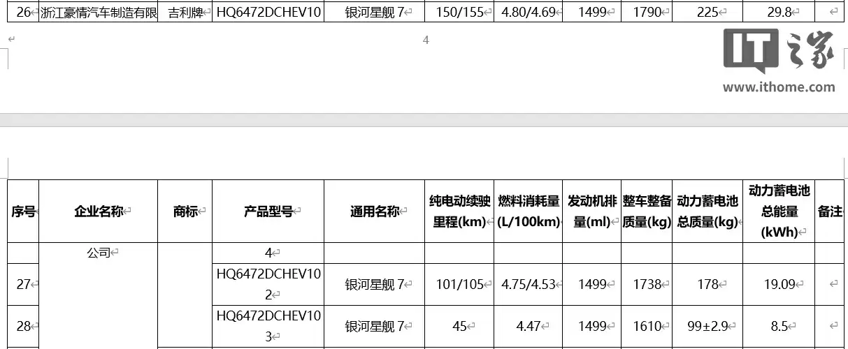 吉利银河星舰 7 汽车纯电版申报，插混版新增 29.8kWh 大电池