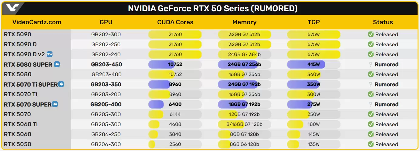 消息称英伟达 RTX 50 SUPER 系列显卡推迟发布，预计 CES 2026 亮相