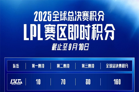 LPL更新战队S赛积分:TES 120分超越AL,暂排第二